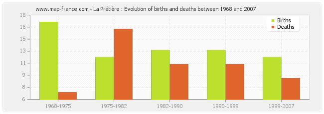 La Prétière : Evolution of births and deaths between 1968 and 2007